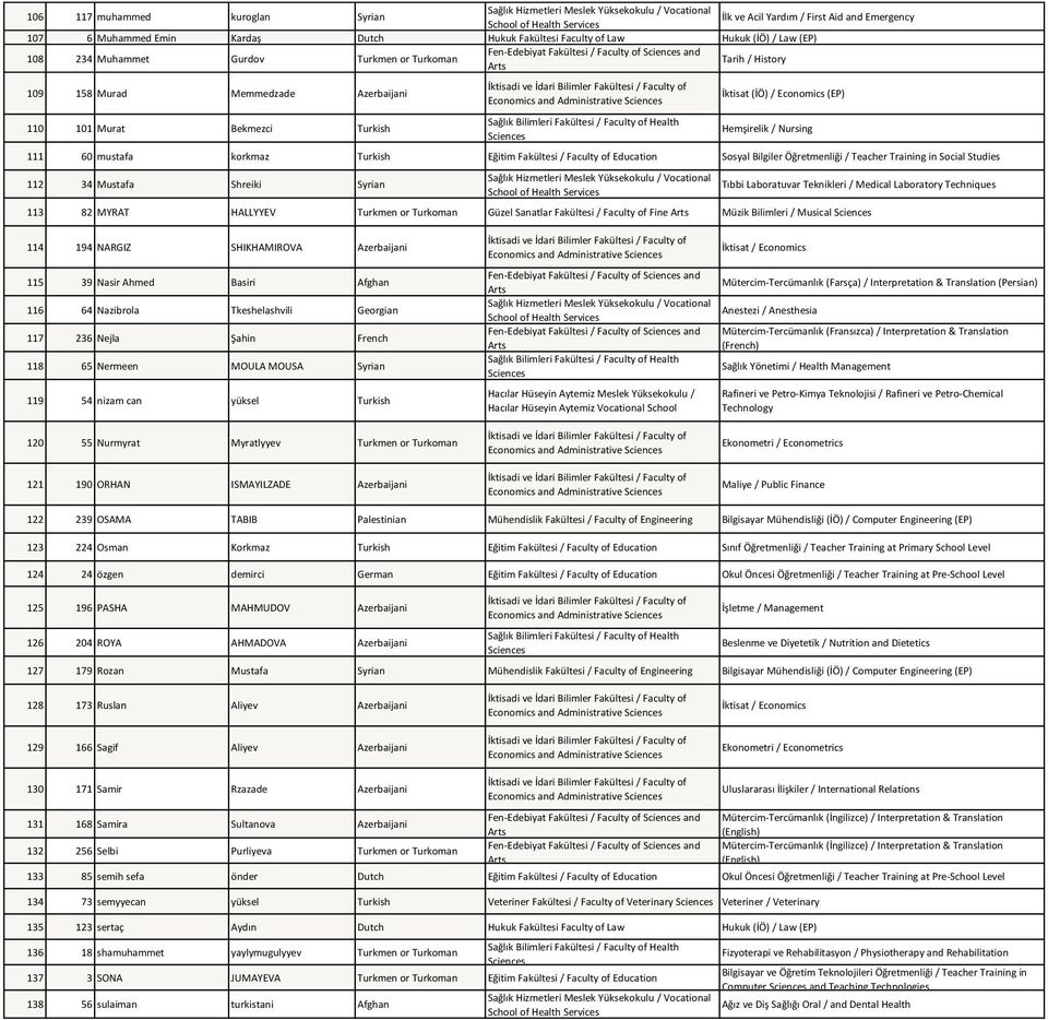 Social Studies 112 34 Mustafa Shreiki Syrian 113 82 MYRAT HALLYYEV Turkmen or Turkoman Güzel Sanatlar Fakültesi / Faculty of Fine Müzik Bilimleri / Musical 114 194 NARGIZ SHIKHAMIROVA Azerbaijani 115