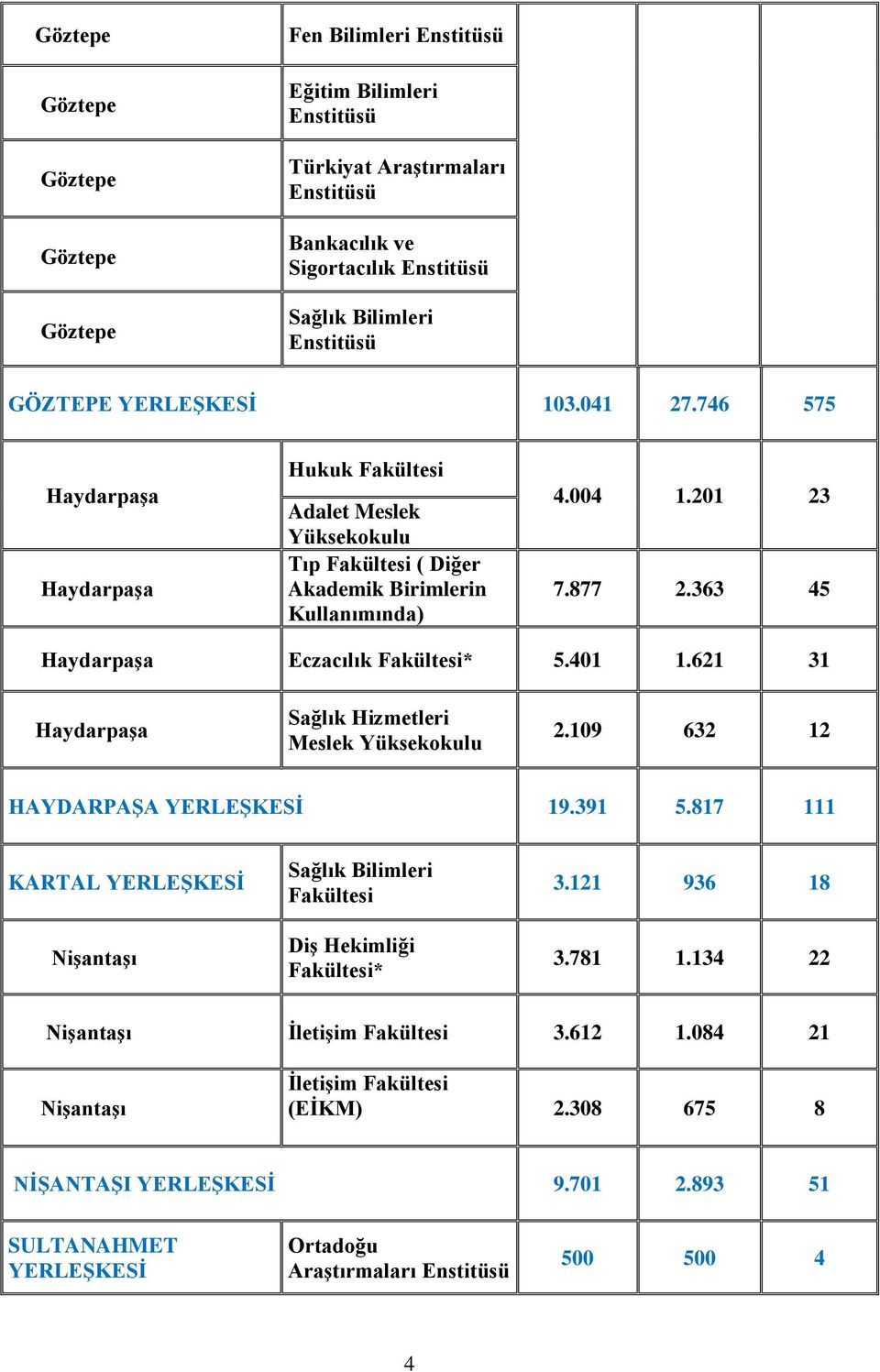 401 1.621 31 Haydarpaşa Sağlık Hizmetleri Meslek Yüksekokulu 2.109 632 12 HAYDARPAŞA YERLEŞKESİ 19.391 5.817 111 KARTAL YERLEŞKESİ Nişantaşı Sağlık Bilimleri Fakültesi Diş Hekimliği Fakültesi* 3.