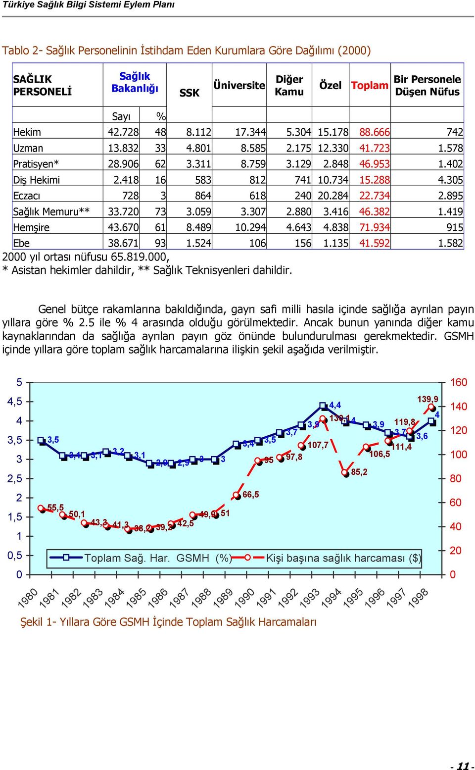 305 Eczacı 728 3 864 618 240 20.284 22.734 2.895 Sağlık Memuru** 33.720 73 3.059 3.307 2.880 3.416 46.382 1.419 Hemşire 43.670 61 8.489 10.294 4.643 4.838 71.934 915 Ebe 38.671 93 1.524 106 156 1.