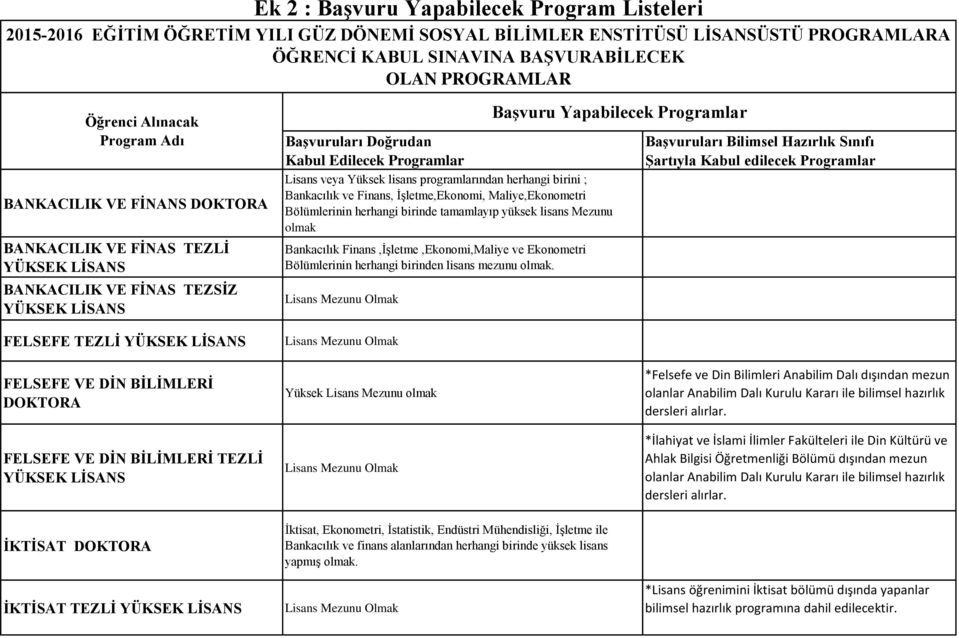 birini ; Bankacılık ve Finans, İşletme,Ekonomi, Maliye,Ekonometri Bölümlerinin herhangi birinde tamamlayıp yüksek lisans Mezunu olmak Bankacılık Finans,İşletme,Ekonomi,Maliye ve Ekonometri