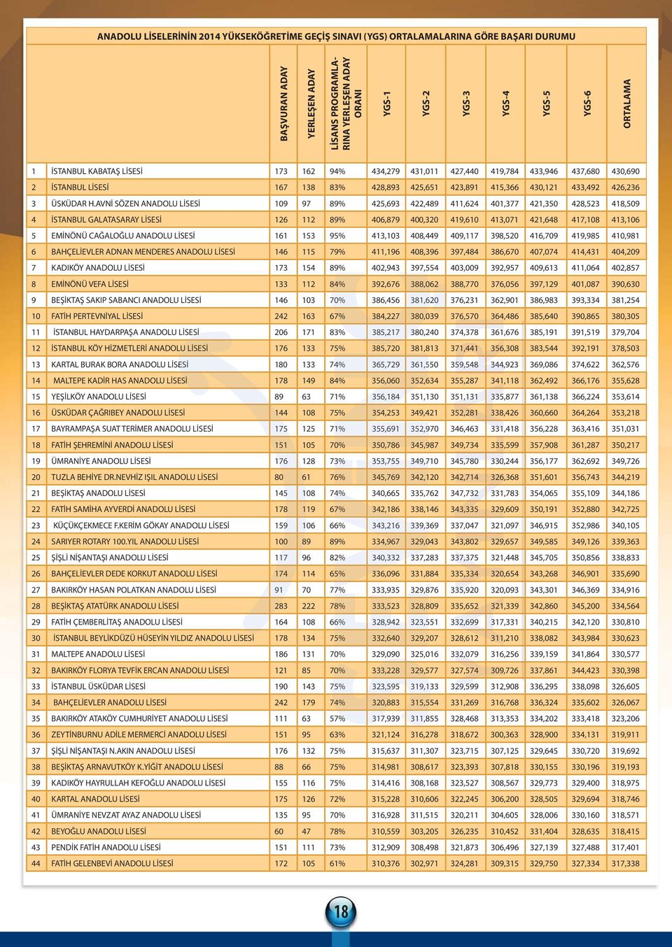 H.AVNİ SÖZEN ANADOLU LİSESİ 109 97 89% 425,693 422,489 411,624 401,377 421,350 428,523 418,509 4 İSTANBUL GALATASARAY LİSESİ 126 112 89% 406,879 400,320 419,610 413,071 421,648 417,108 413,106 5