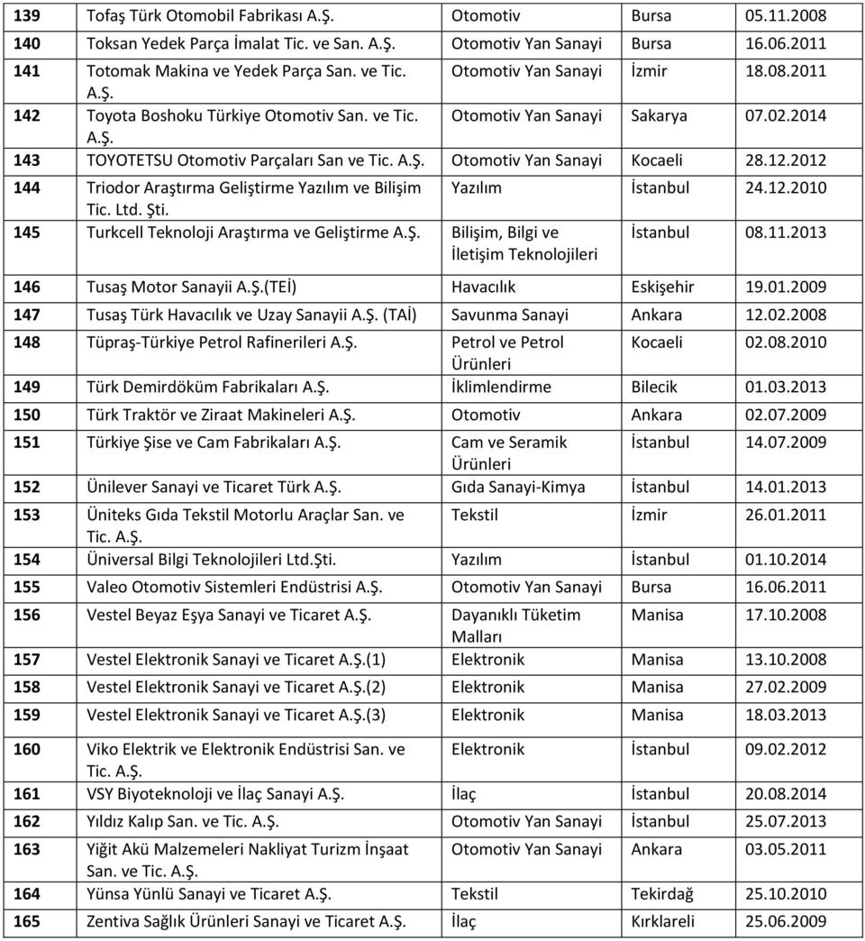 Otomotiv Yan Sanayi Kocaeli 28.12.2012 144 Triodor Araştırma Geliştirme Yazılım ve Bilişim Yazılım İstanbul 24.12.2010 Tic. Ltd. Şti.