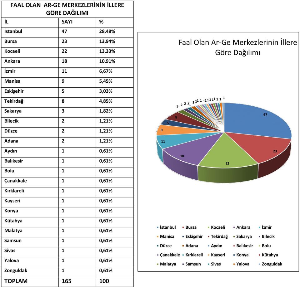 0,61% Malatya 1 0,61% Samsun 1 0,61% Sivas 1 0,61% Yalova 1 0,61% Zonguldak 1 0,61% TOPLAM 165 100 9 11 5 8 Faal Olan Ar-Ge Merkezlerinin İllere Göre Dağılımı 3 2 2 2 1 11 1 1111 11 1 1 1 18