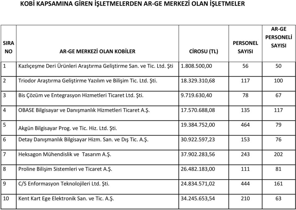 630,40 78 67 4 OBASE Bilgisayar ve Danışmanlık Hizmetleri Ticaret 17.570.688,08 135 117 5 Akgün Bilgisayar Prog. ve Tic. Hiz. Ltd. Şti. 19.384.752,00 464 79 6 Detay Danışmanlık Bilgisayar Hizm. San.