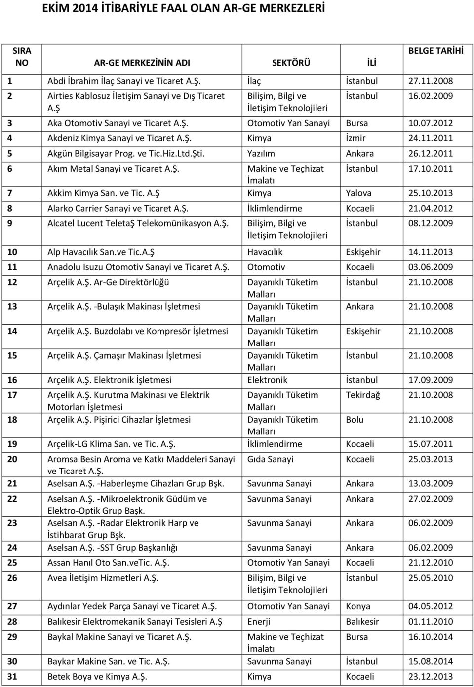 2012 4 Akdeniz Kimya Sanayi ve Ticaret Kimya İzmir 24.11.2011 5 Akgün Bilgisayar Prog. ve Tic.Hiz.Ltd.Şti. Yazılım Ankara 26.12.2011 6 Akım Metal Sanayi ve Ticaret Makine ve Teçhizat İstanbul 17.10.
