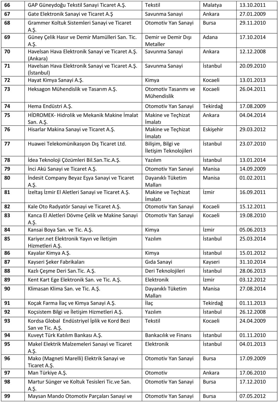 12.2008 (Ankara) 71 Havelsan Hava Elektronik Sanayi ve Ticaret Savunma Sanayi İstanbul 20.09.2010 (İstanbul) 72 Hayat Kimya Sanayi Kimya Kocaeli 13.01.2013 73 Heksagon Mühendislik ve Tasarım Otomotiv Tasarımı ve Mühendislik Kocaeli 26.