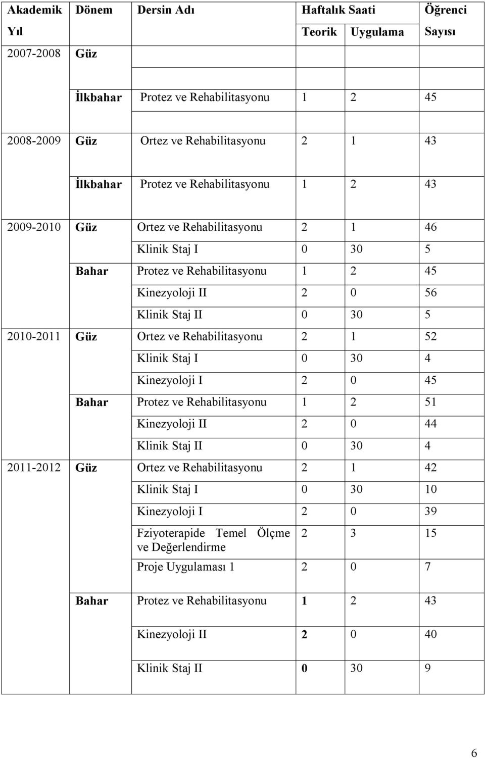 Rehabilitasyonu 2 1 52 Klinik Staj I 0 30 4 Kinezyoloji I 2 0 45 Bahar Protez ve Rehabilitasyonu 1 2 51 Kinezyoloji II 2 0 44 Klinik Staj II 0 30 4 2011-2012 Güz Ortez ve Rehabilitasyonu 2 1 42