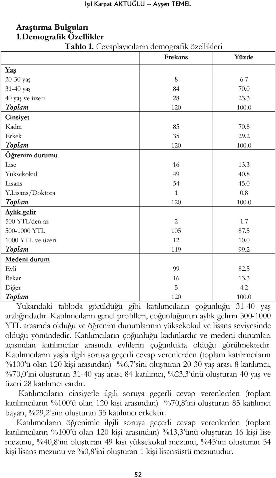 Lisans/Doktora Toplam Aylık gelir 500 YTL den az 500-1000 YTL 1000 YTL ve üzeri Toplam Medeni durum Evli Bekar Diğer Toplam 8 84 28 120 85 35 120 16 49 54 1 120 2 105 12 119 99 16 5 120 Yüzde 6.7 70.