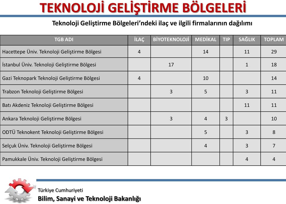 Teknoloji Geliştirme Bölgesi 17 1 18 Gazi Teknopark Teknoloji Geliştirme Bölgesi 4 10 14 Trabzon Teknoloji Geliştirme Bölgesi 3 5 3 11 Batı Akdeniz