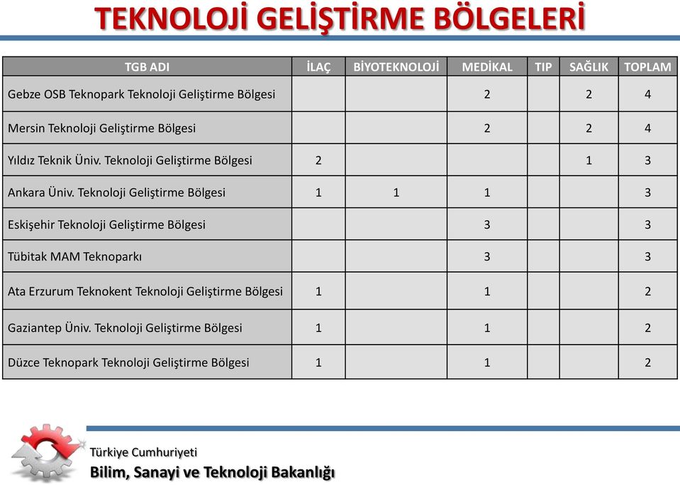 Teknoloji Geliştirme Bölgesi 1 1 1 3 Eskişehir Teknoloji Geliştirme Bölgesi 3 3 Tübitak MAM Teknoparkı 3 3 Ata Erzurum Teknokent