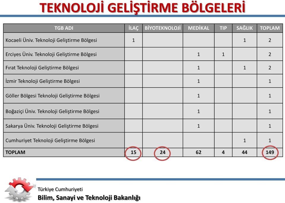 Teknoloji Geliştirme Bölgesi 1 1 2 Fırat Teknoloji Geliştirme Bölgesi 1 1 2 İzmir Teknoloji Geliştirme Bölgesi 1 1