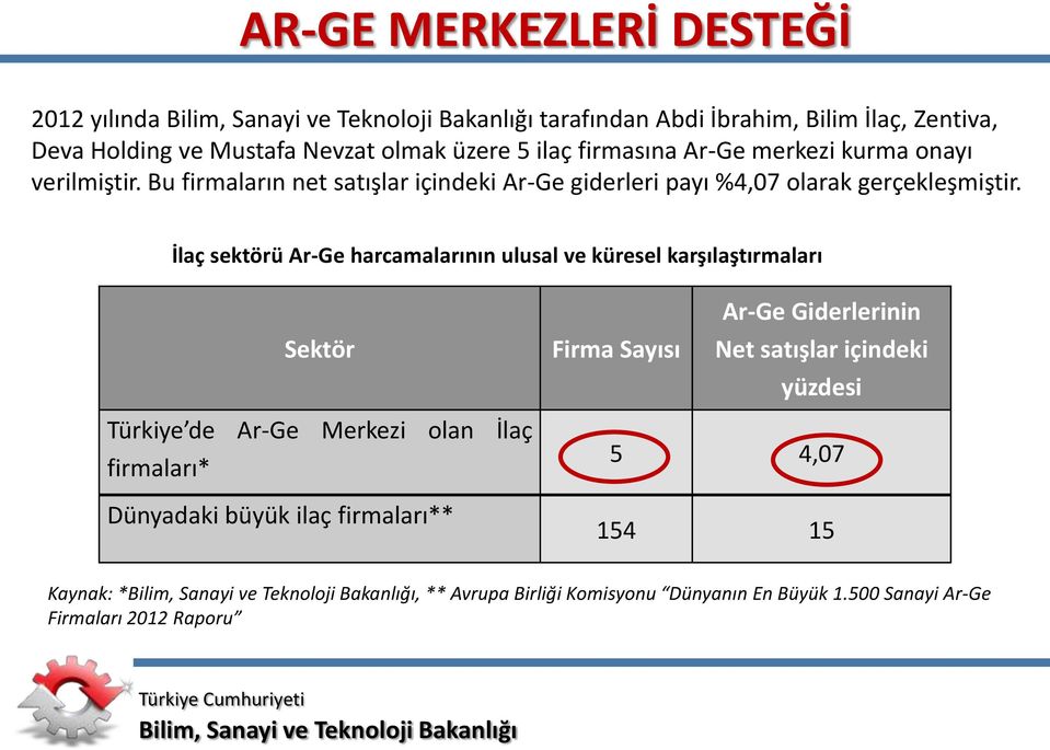 İlaç sektörü Ar-Ge harcamalarının ulusal ve küresel karşılaştırmaları Sektör Firma Sayısı Ar-Ge Giderlerinin Net satışlar içindeki yüzdesi Türkiye de