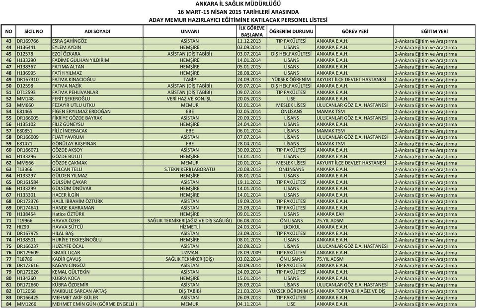 07.2014 DİŞ HEK.FAKÜLTESİ ANKARA E.A.H. 2-Ankara Eğitim ve Araştırma 46 H133290 FADİME GÜLHAN YILDIRIM HEMŞİRE 14.01.2014 LİSANS ANKARA E.A.H. 2-Ankara Eğitim ve Araştırma 47 H138367 FATIMA ALTAN HEMŞİRE 05.