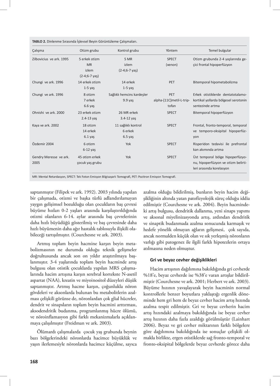 1996 14 erkek otizm 1-5 yaş 14 erkek 1-5 yaş PET Bitemporal hipometabolizma Chungi ve ark. 1996 8 otizm 7 erkek 6.6 yaş Sağlıklı hemcins kardeşler 9.