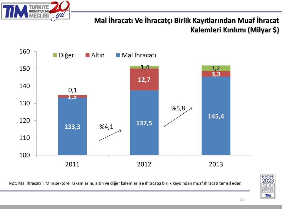 1,5 %5,8 145,4 133,3 %4,1 137,5 2011 2012 2013 Not: Mal İhracatı TİM in sektörel