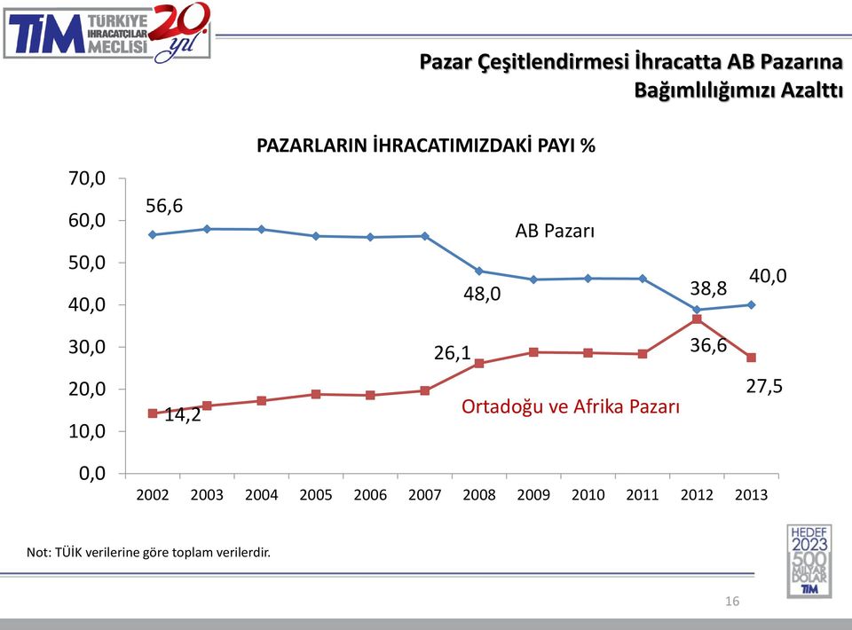 26,1 36,6 20,0 10,0 14,2 Ortadoğu ve Afrika Pazarı 27,5 0,0 2002 2003 2004 2005