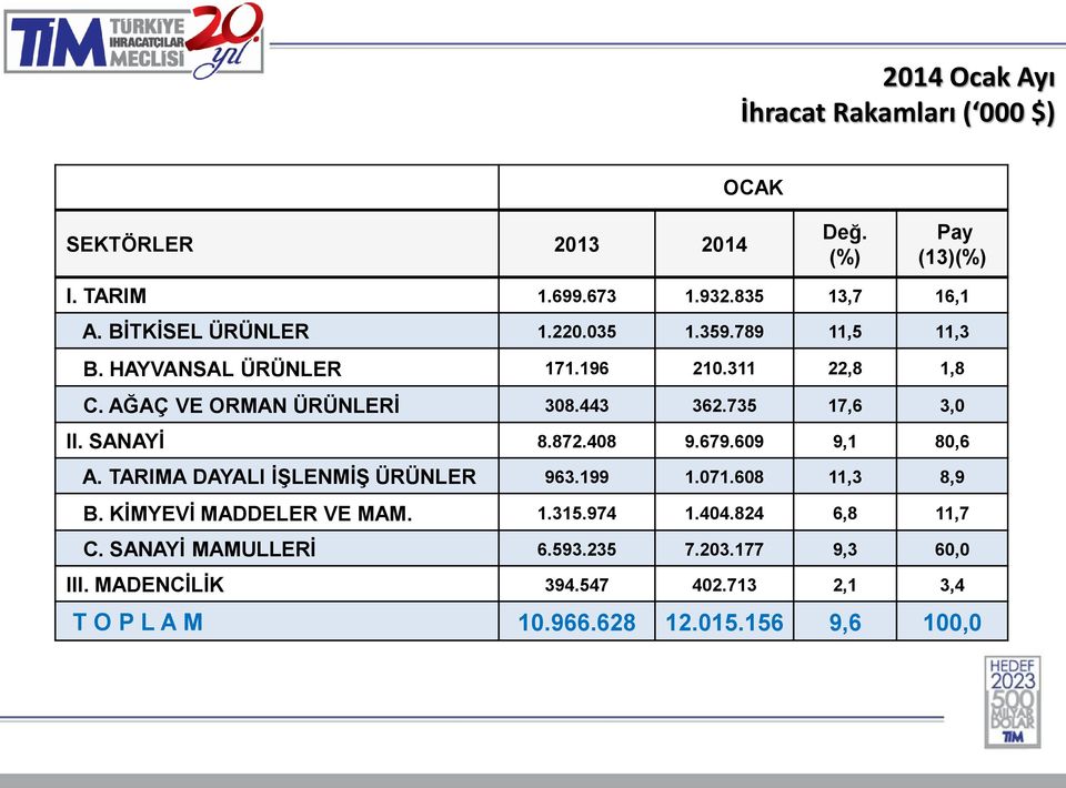 735 17,6 3,0 II. SANAYİ 8.872.408 9.679.609 9,1 80,6 A. TARIMA DAYALI İŞLENMİŞ ÜRÜNLER 963.199 1.071.608 11,3 8,9 B. KİMYEVİ MADDELER VE MAM.