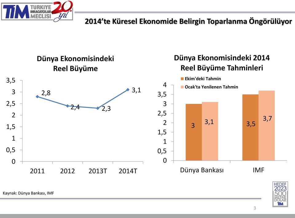 0 2,8 2,4 2,3 3,1 2011 2012 2013T 2014T 4 3,5 3 2,5 2 1,5 1 0,5 0 Ekim'deki Tahmin