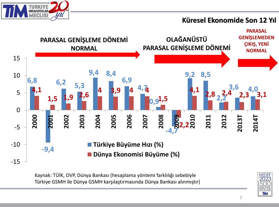 1,9 2,6 0,91,5 9,2 8,5 4,1 3,6 4,0 2,8 2,4 2,2 2,3 3,1-5 -10-15 -9,4-2,2-4,7 Türkiye Büyüme Hızı (%) Dünya Ekonomisi Büyüme (%) Kaynak: