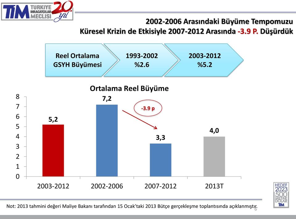 2 8 7 6 5 4 3 2 1 0 Ortalama Reel Büyüme 7,2-3.