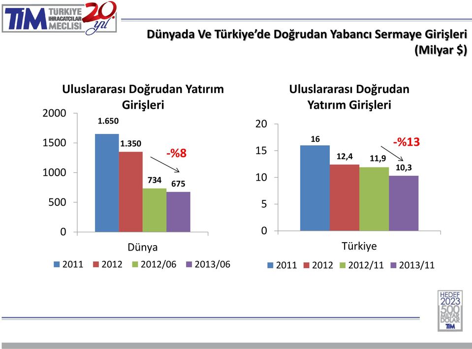 350 Dünya -%8 734 675 2011 2012 2012/06 2013/06 20 15 10 5 0 Uluslararası