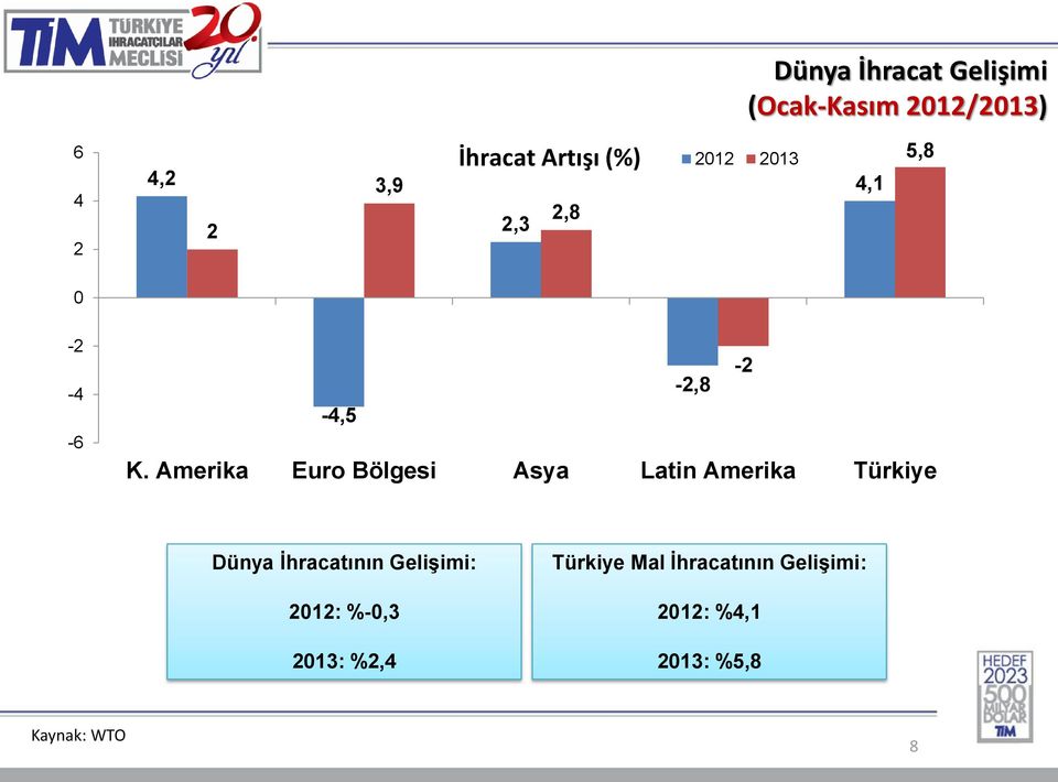 Amerika Euro Bölgesi Asya Latin Amerika Türkiye Dünya İhracatının