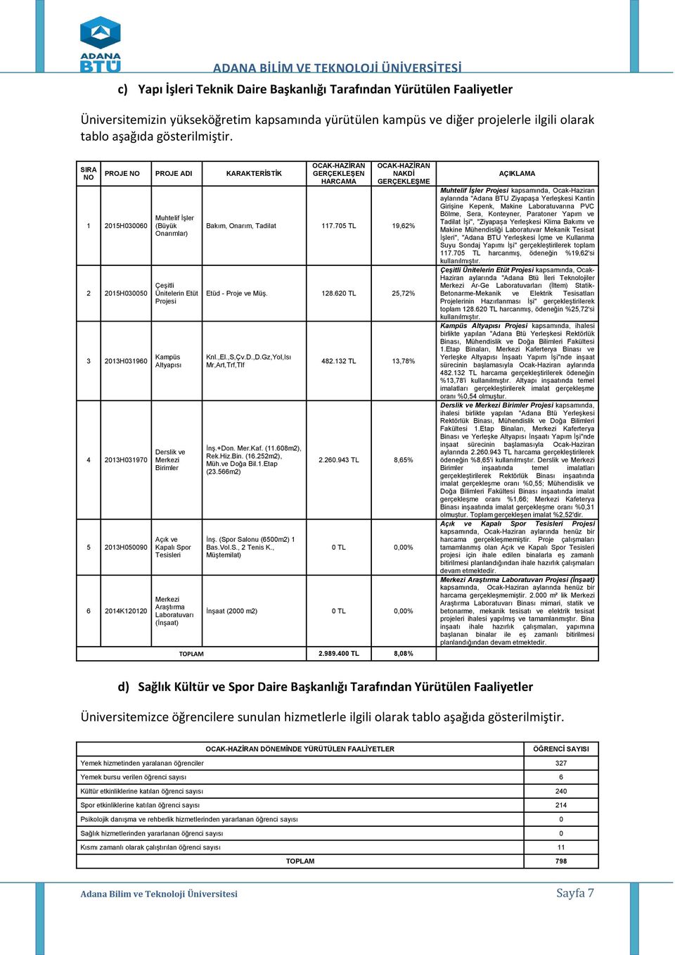 SIRA NO PROJE NO PROJE ADI KARAKTERİSTİK 1 2015H030060 2 2015H030050 3 2013H031960 4 2013H031970 5 2013H050090 6 2014K120120 Muhtelif İşler (Büyük Onarımlar) Çeşitli Ünitelerin Etüt Projesi Kampüs