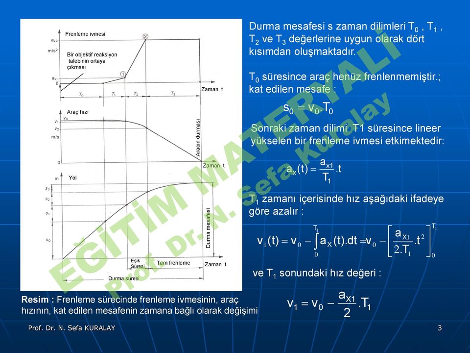 etkimektedir: Yol Zmn t x (t) x t Prof Dr N Sef KURALAY Eşik Süresi m Durm mesfesi Durm süresi frenlem e m frenleme Zmn t Resim : Frenleme sürecinde