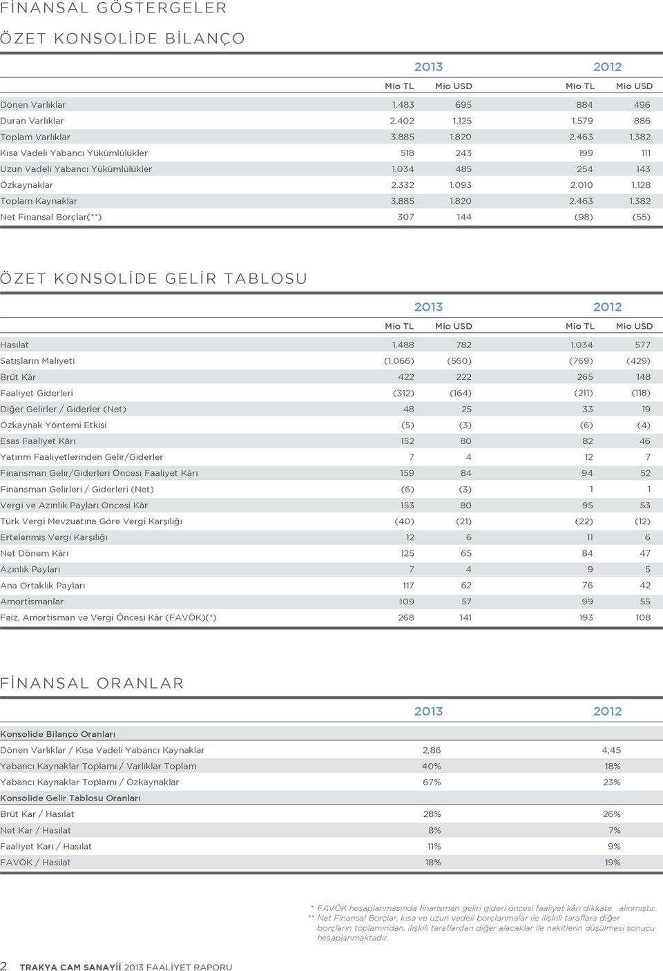 382 Net Finansal Borçlar(**) 307 144 (98) (55) ÖZET KONSOLİDE GELİR TABLOSU Mio TL Mio USD Mio TL Mio USD Hasılat 1.488 782 1.034 577 Satışların Maliyeti (1.