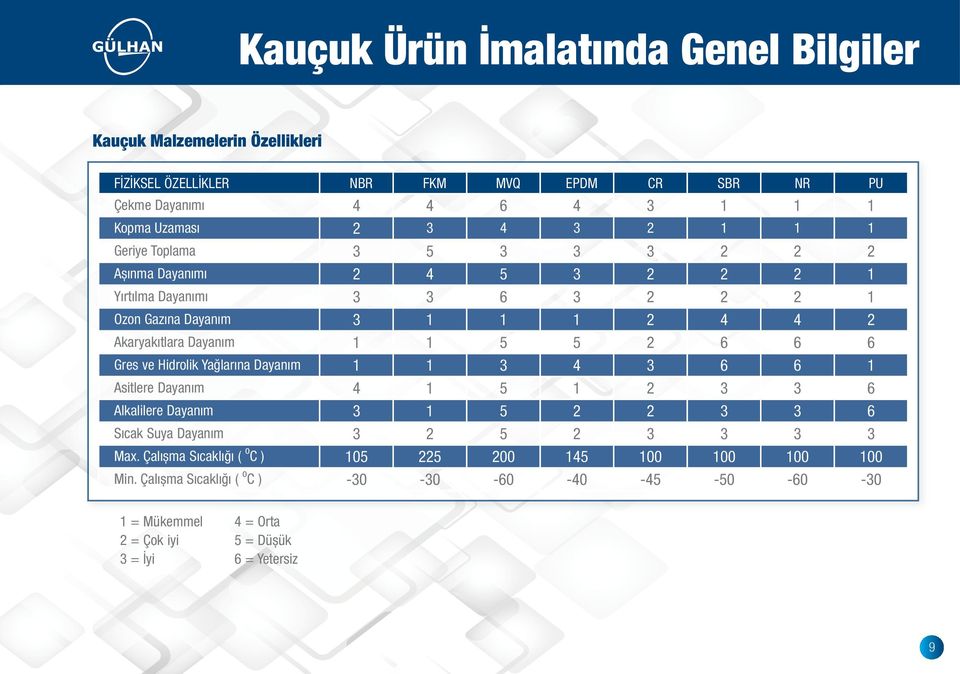 6 6 6 Gres ve Hidrolik Yağlarına Dayanım 1 1 3 4 3 6 6 1 Asitlere Dayanım 4 1 5 1 2 3 3 6 Alkalilere Dayanım 3 1 5 2 2 3 3 6 Sıcak Suya Dayanım 3 2 5 2 3 3 3 3 Max.