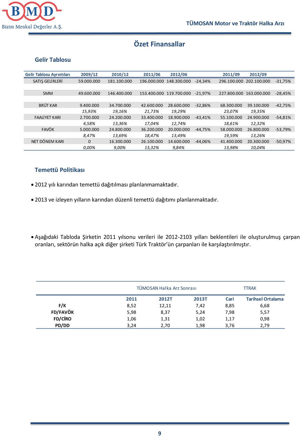 000-42,75% 15,93% 19,16% 21,73% 19,29% 23,07% 19,35% FAALİYET KARI 2.700.000 24.200.000 33.400.000 18.900.000-43,41% 55.100.000 24.900.000-54,81% 4,58% 13,36% 17,04% 12,74% 18,61% 12,32% FAVÖK 5.000.000 24.800.