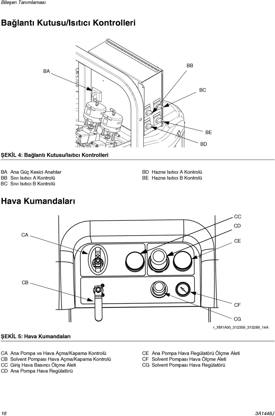 r_xm1a00_312359_313289_14a ŞEKİL 5: Hava Kumandaları CA Ana Pompa ve Hava Açma/Kapama Kontrolü CB Solvent Pompası Hava Açma/Kapama Kontrolü CC Giriş Hava