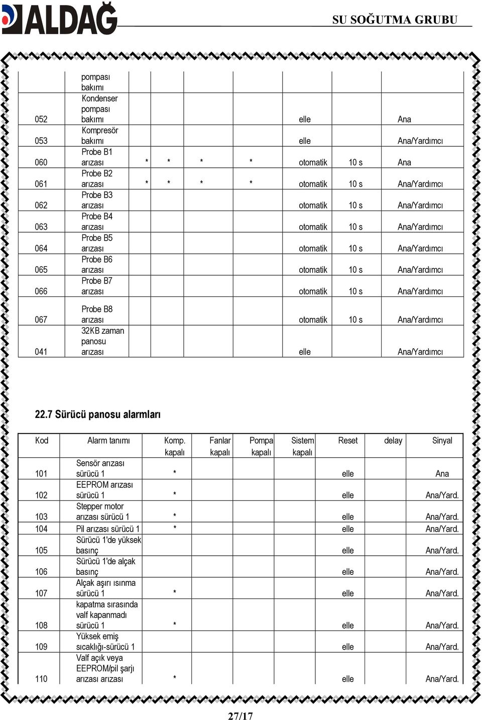 Ana/Yardımcı Probe B7 arızası otomatik 10 s Ana/Yardımcı Probe B8 arızası otomatik 10 s Ana/Yardımcı 32KB zaman panosu arızası elle Ana/Yardımcı 22.7 Sürücü panosu alarmları Kod Alarm tanımı Komp.