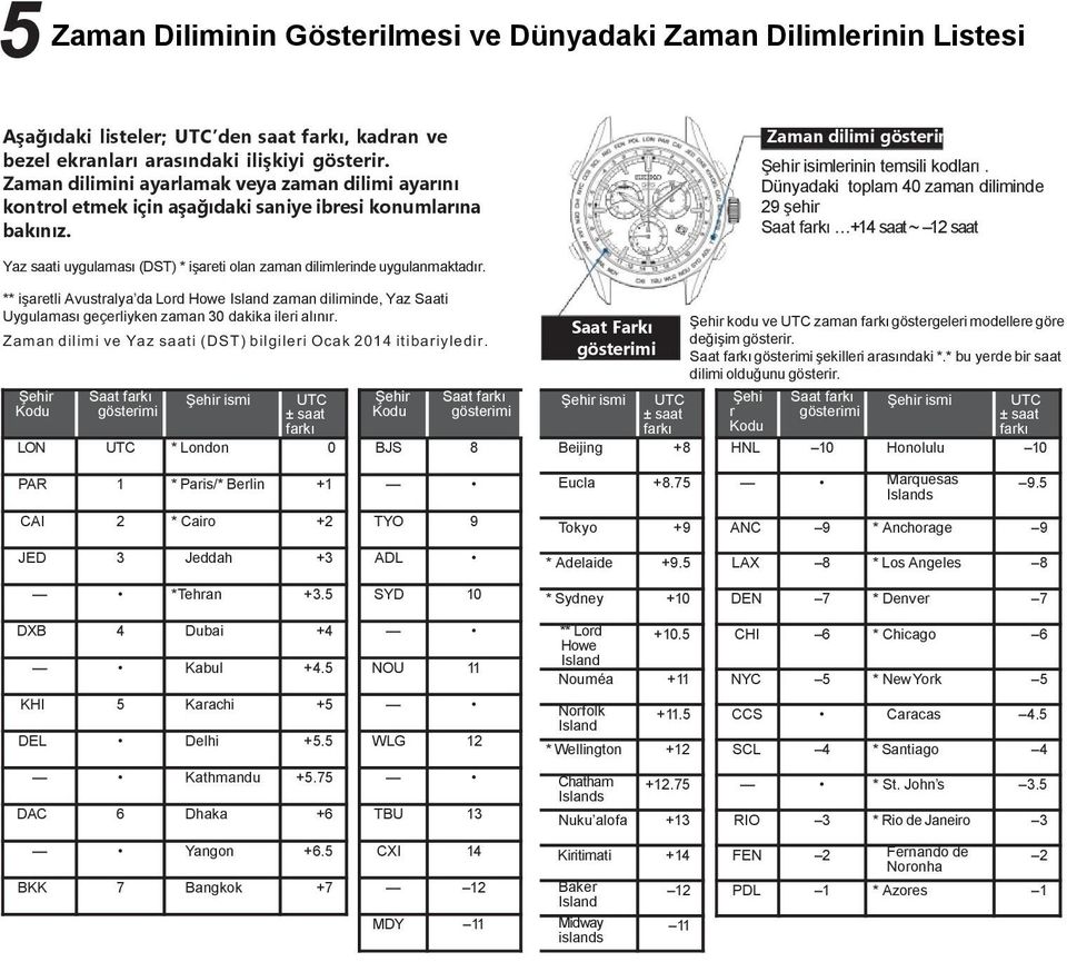 Dünyadaki toplam 40 zaman diliminde 29 şehir Saat farkı +14 saat ~ 12 saat Yaz saati uygulaması (DST) * işareti olan zaman dilimlerinde uygulanmaktadır.