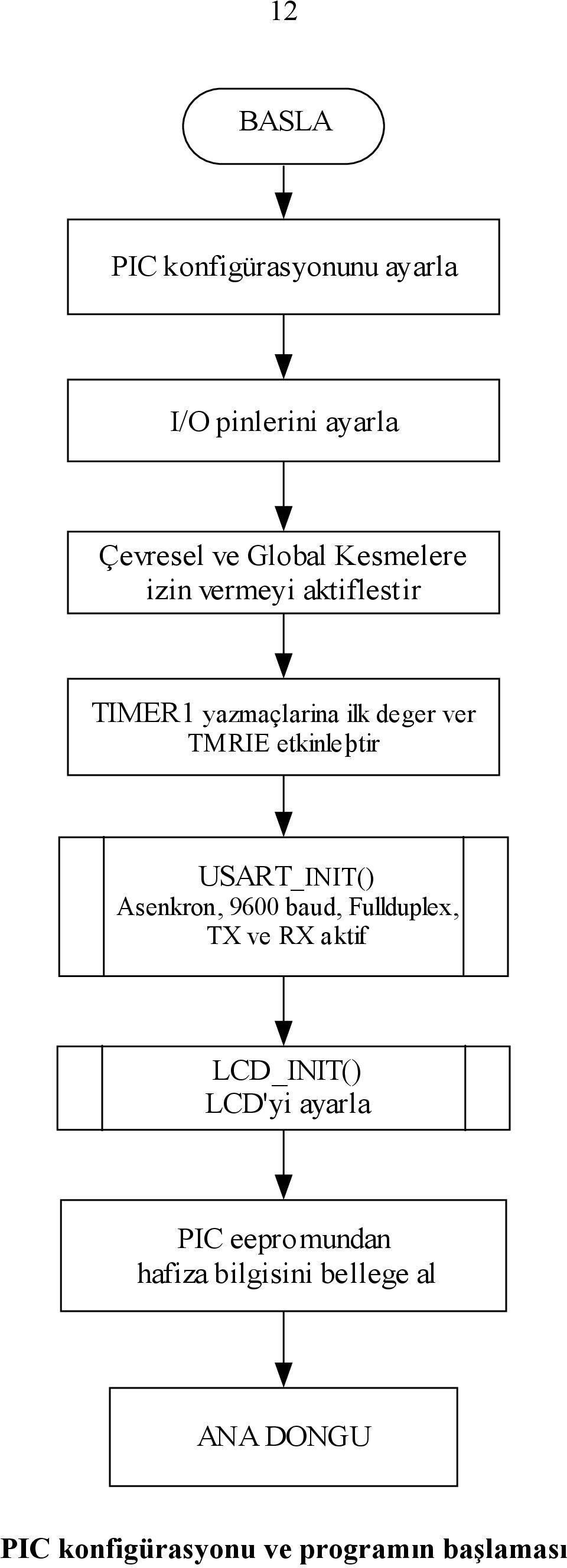 USART_INIT() Asenkron, 9600 baud, Fullduplex, TX ve RX aktif LCD_INIT() LCD'yi ayarla