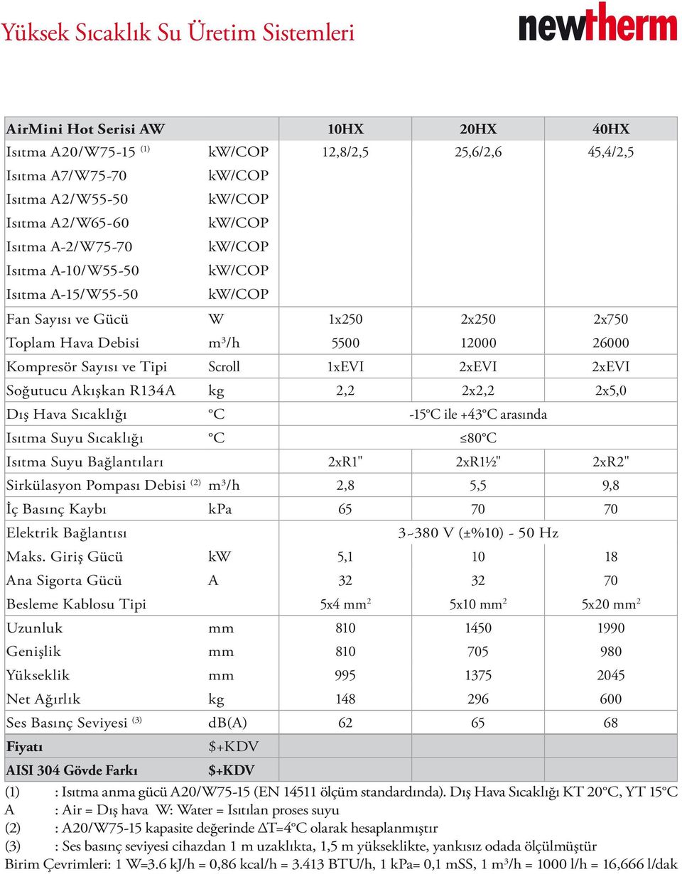 2xEVI 2xEVI Soğutucu Akışkan R134A kg 2,2 2x2,2 2x5,0 Dış Hava Sıcaklığı C -15 C ile +43 C arasında Isıtma Suyu Sıcaklığı C 80 C Isıtma Suyu Bağlantıları 2xR1" 2xR1½" 2xR2" Sirkülasyon Pompası Debisi