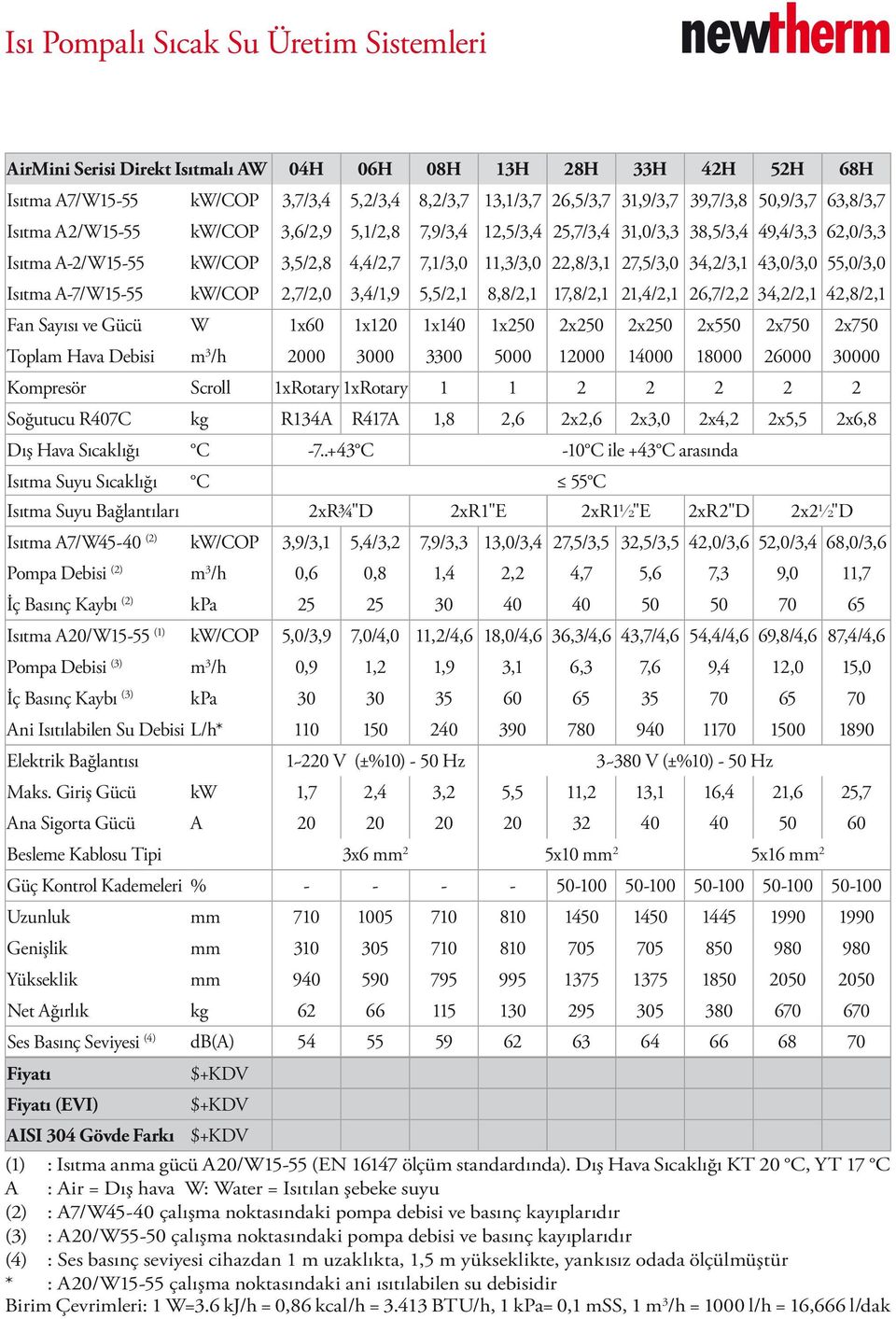 34,2/3,1 43,0/3,0 55,0/3,0 Isıtma A-7/W15-55 kw/cop 2,7/2,0 3,4/1,9 5,5/2,1 8,8/2,1 17,8/2,1 21,4/2,1 26,7/2,2 34,2/2,1 42,8/2,1 Fan Sayısı ve Gücü W 1x60 1x120 1x140 1x250 2x250 2x250 2x550 2x750