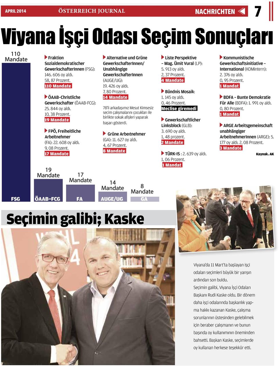 17 Mandate Alternative und Grüne GewerkschafterInnen/ Unabhängige GewerkschafterInnen (AUGE/UG): 19. 426 oy aldı. 7, 80 Prozent.