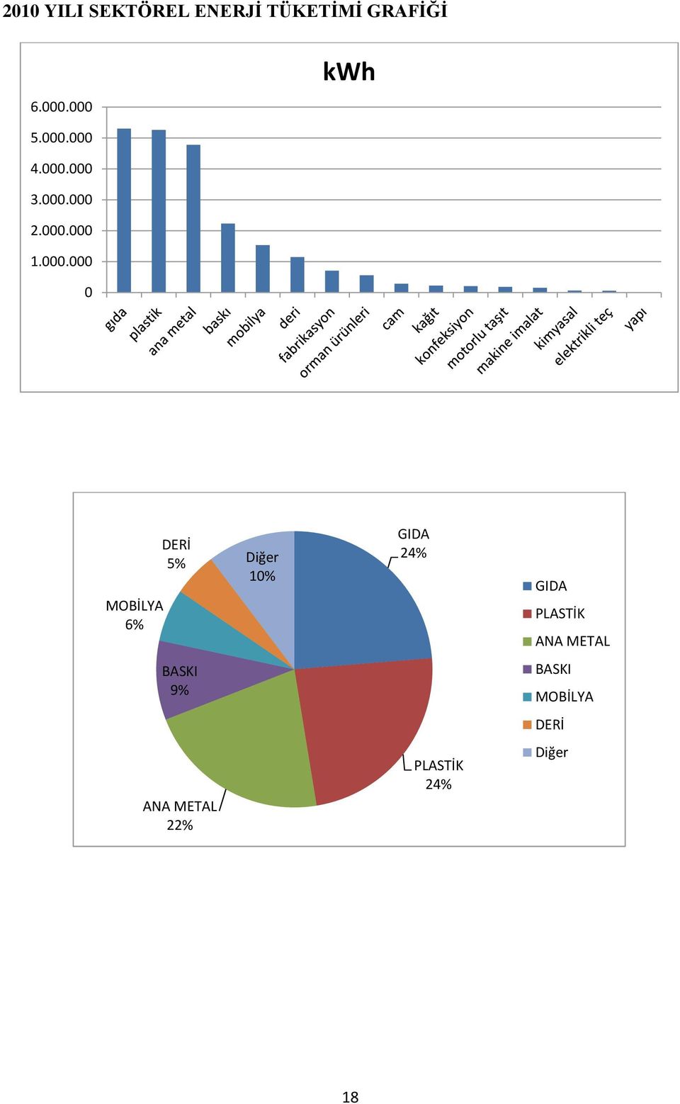 0 MOBİLYA 6% DERİ 5% Diğer 10% BASKI 9% ANA METAL 22%