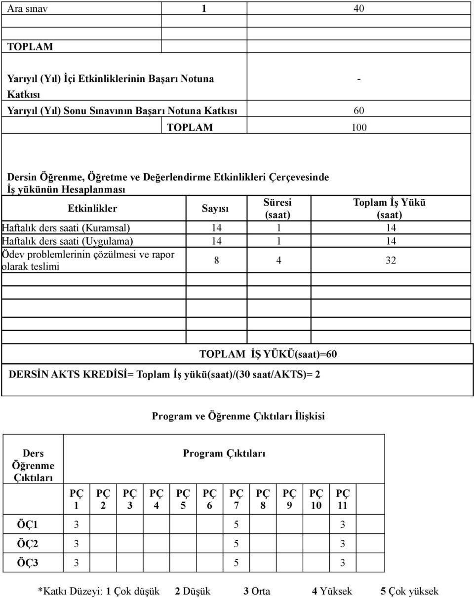 Ödev problemlerinin çözülmesi ve rapor olarak teslimi Toplam İş Yükü 8 4 32 TOPLAM İŞ YÜKÜ=60 DERSİN AKTS KREDİSİ= Toplam İş yükü/(30 saat/akts)= 2 Program ve Öğrenme