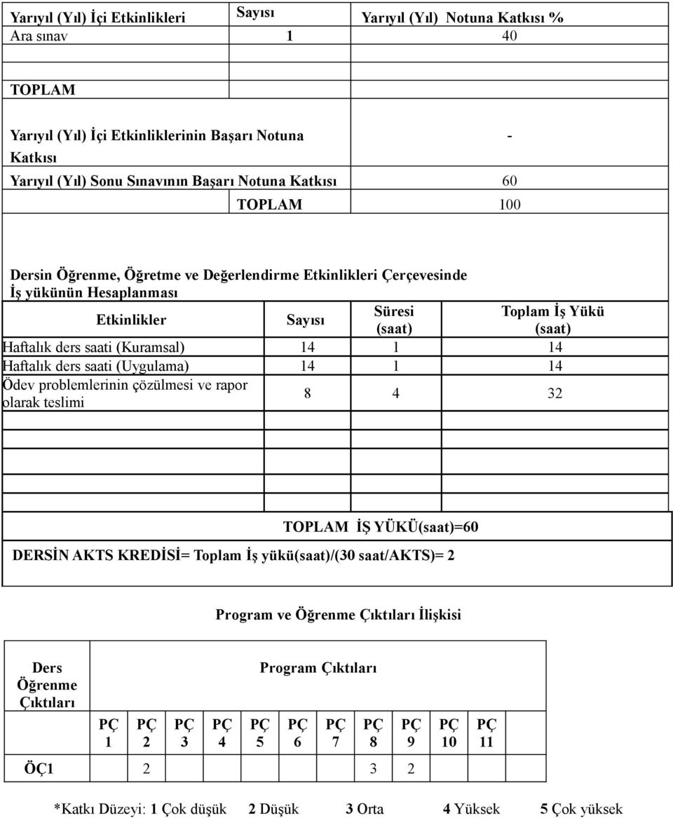 14 1 14 Haftalık ders saati (Uygulama) 14 1 14 Ödev problemlerinin çözülmesi ve rapor olarak teslimi Toplam İş Yükü 8 4 32 TOPLAM İŞ YÜKÜ=60 DERSİN AKTS KREDİSİ= Toplam İş yükü/(30