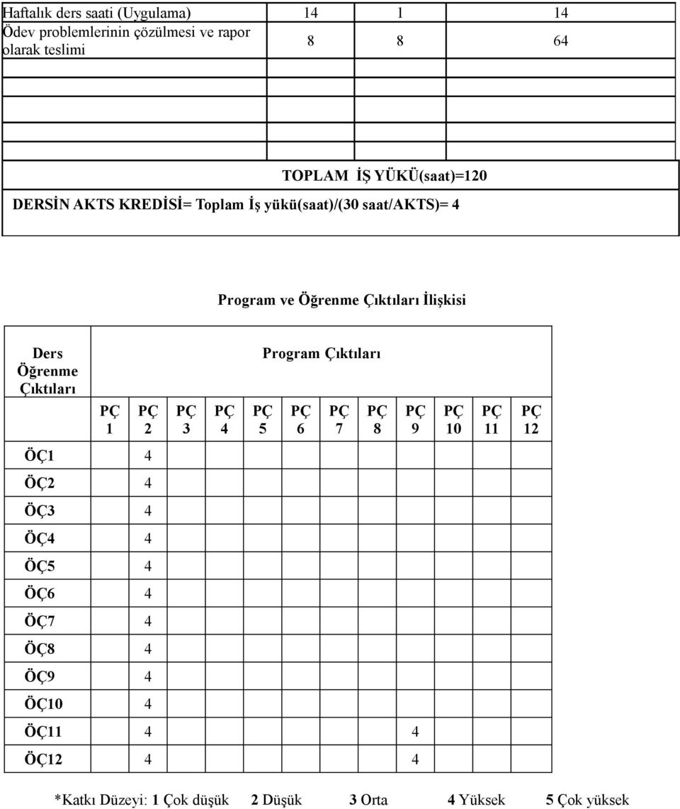 İlişkisi Ders Öğrenme Çıktıları 1 2 3 4 Program Çıktıları 5 6 7 8 9 10 11 12 ÖÇ1 4 ÖÇ2 4 ÖÇ3 4 ÖÇ4 4 ÖÇ5