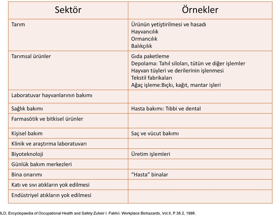 Gıda paketleme Depolama: Tahıl siloları, tütün ve diğer işlemler Hayvan tüyleri ve derilerinin işlenmesi Tekstil fabrikaları Ağaç işleme:bıçkı, kağıt, mantar işleri Hasta