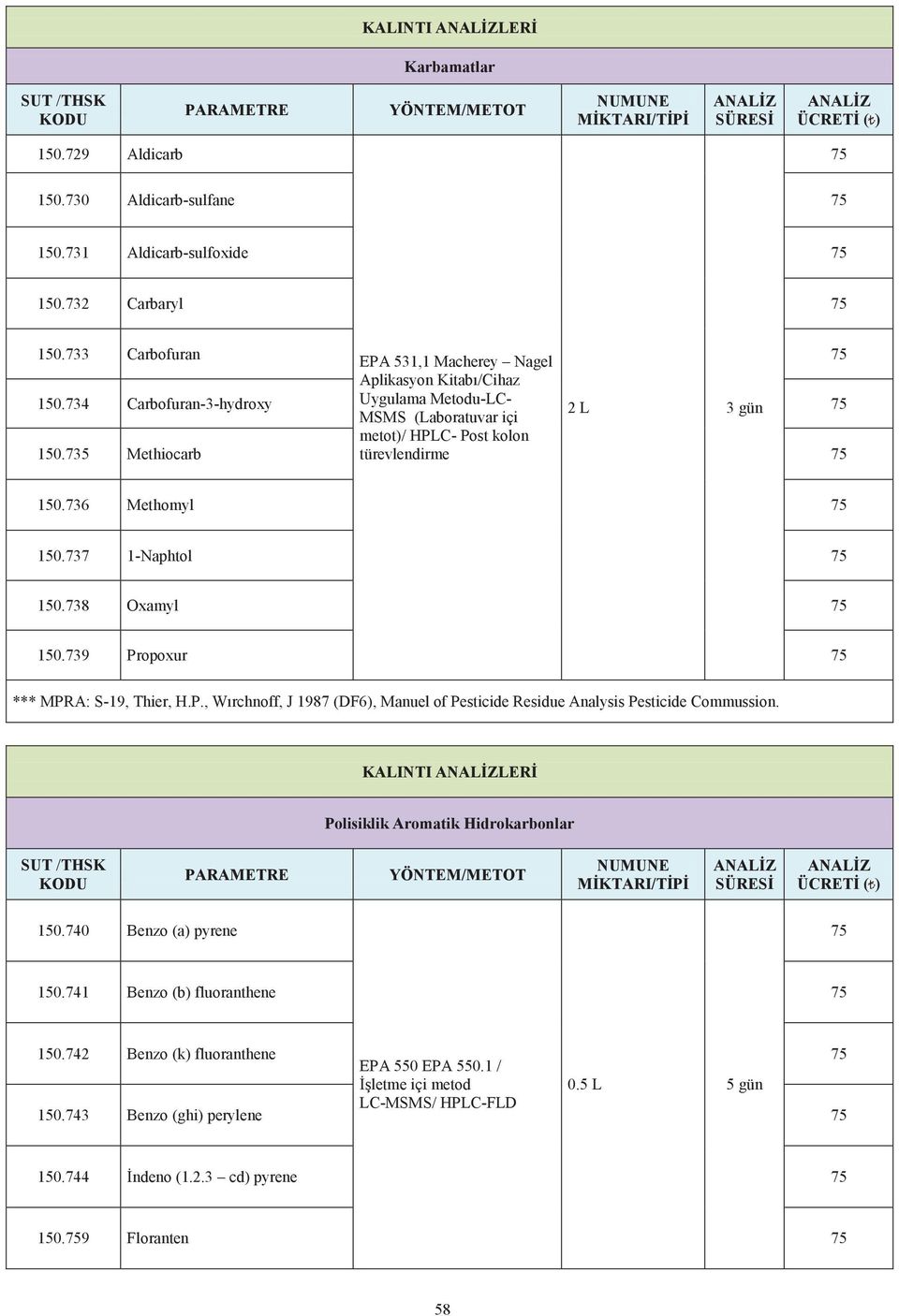 735 metot)/ HPLC- Post kolon Methiocarb türevlendirme 75 150.736 Methomyl 75 150.737 1-Naphtol 75 150.738 Oxamyl 75 150.739 Propoxur 75 *** MPRA: S-19, Thier, H.P., Wırchnoff, J 1987 (DF6), Manuel of Pesticide Residue Analysis Pesticide Commussion.