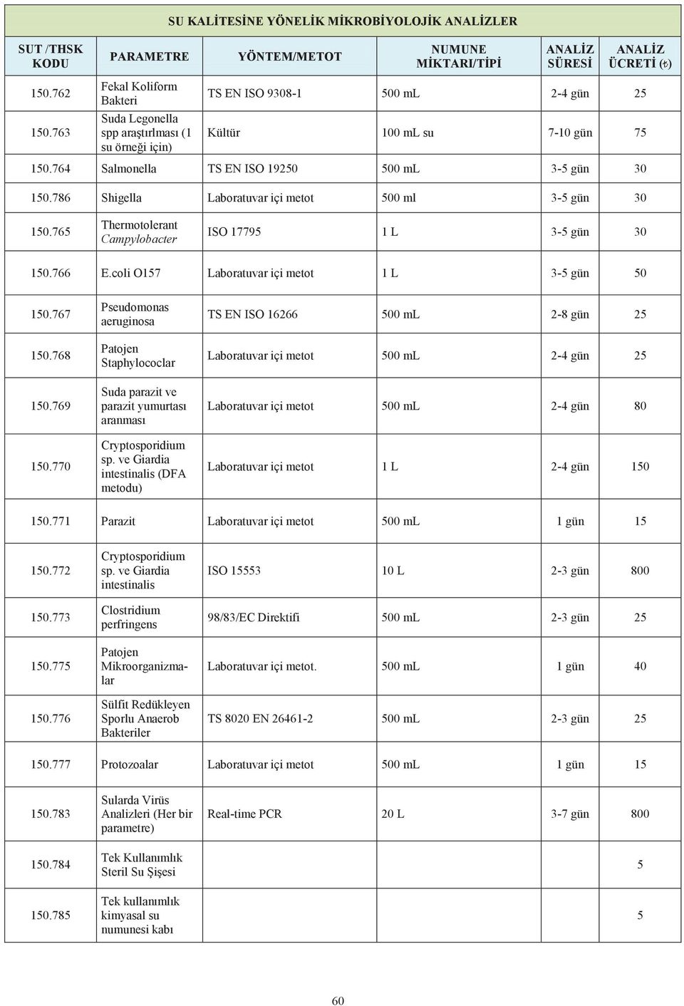 coli O157 Laboratuvar içi metot 1 L 3-5 gün 50 150.767 150.768 150.769 150.770 Pseudomonas aeruginosa Patojen Staphylococlar Suda parazit ve parazit yumurtası aranması Cryptosporidium sp.