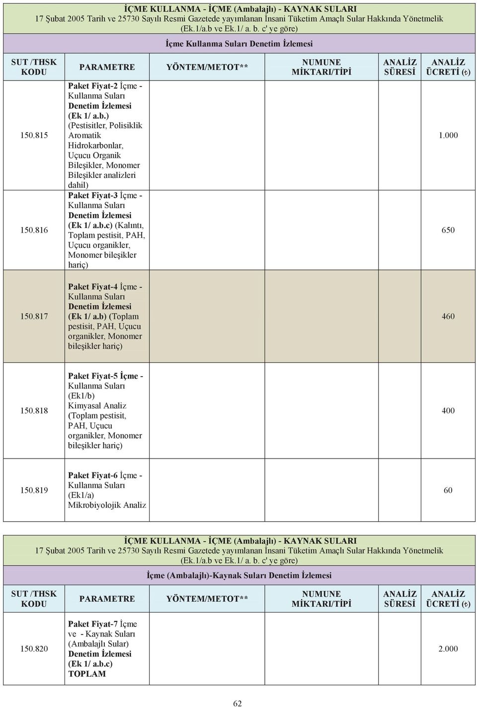 ) (Pestisitler, Polisiklik Aromatik Hidrokarbonlar, Uçucu Organik Bileşikler, Monomer Bileşikler analizleri dahil) Paket Fiyat-3 İçme - Kullanma Suları Denetim İzlemesi (Ek 1/ a.b.c) (Kalıntı, Toplam pestisit, PAH, Uçucu organikler, Monomer bileşikler hariç) ** 1.