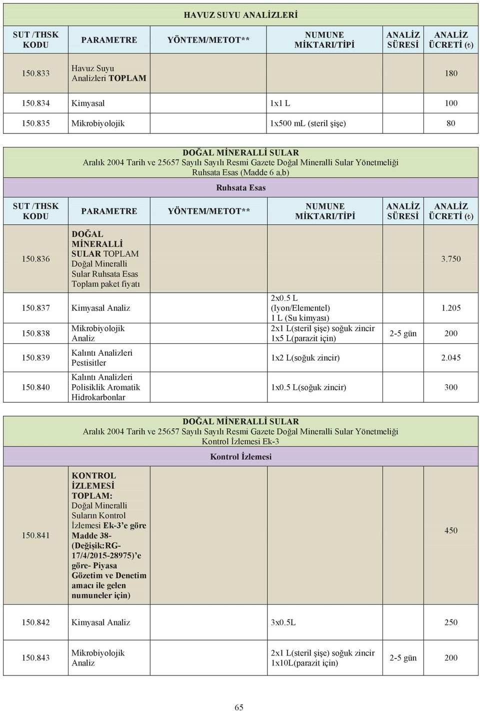 836 DOĞAL MİNERALLİ SULAR TOPLAM Doğal Mineralli Sular Ruhsata Esas Toplam paket fiyatı 150.837 Kimyasal Analiz 150.838 150.839 150.