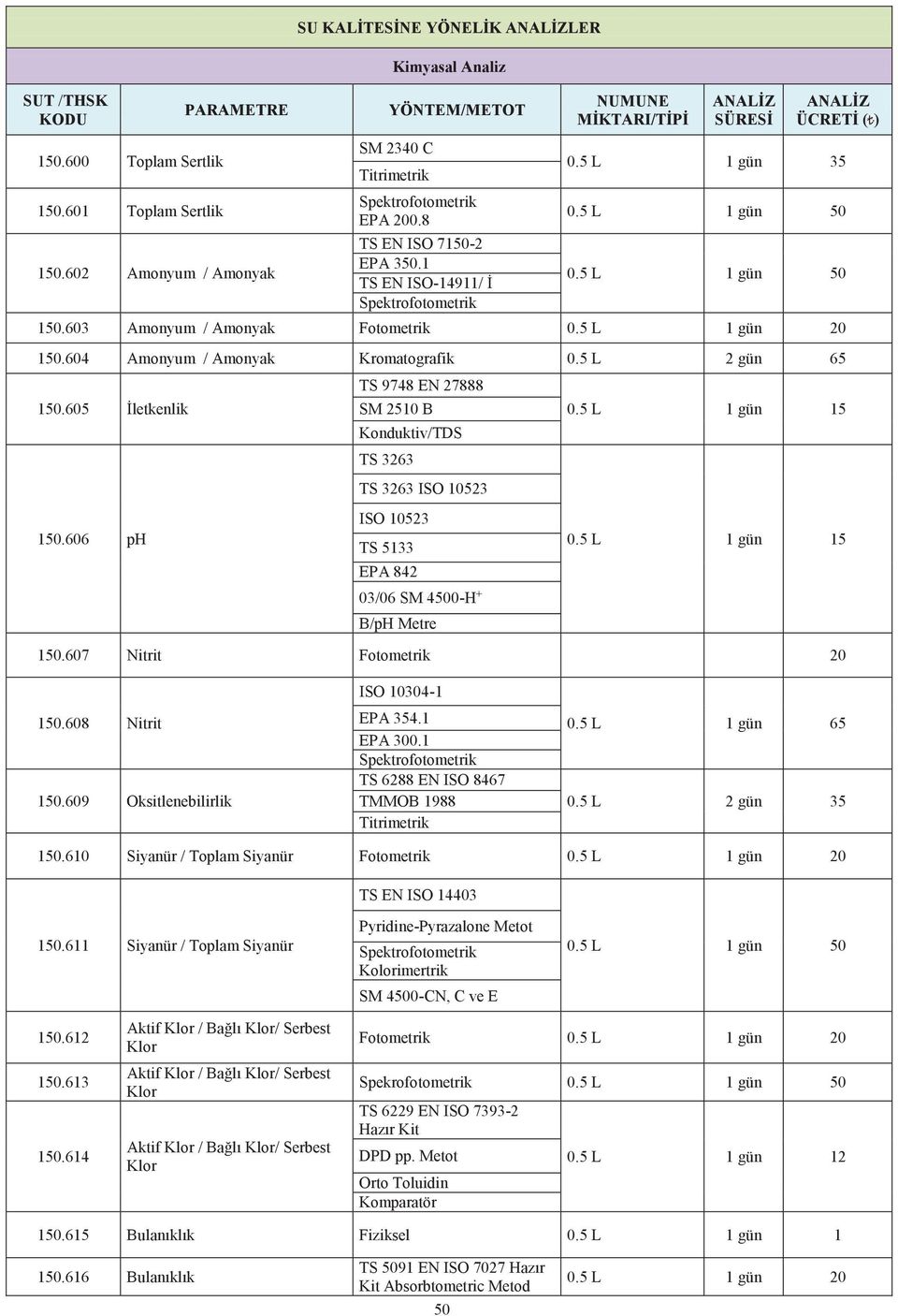 605 İletkenlik 150.606 ph TS 9748 EN 27888 SM 2510 B Konduktiv/TDS TS 3263 TS 3263 ISO 10523 ISO 10523 TS 5133 EPA 842 03/06 SM 4500-H + B/pH Metre 0.5 L 1 gün 15 0.5 L 1 gün 15 150.