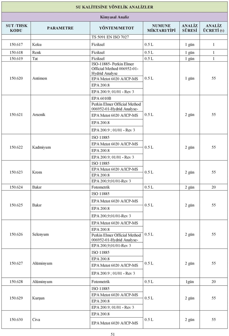 9; 01/01 - Rev 3 EPA 200,9;01/01-Rev 3 150.624 Bakır Fotometrik 0.5 L 2 gün 20 150.625 Bakır 150.626 Selenyum 150.