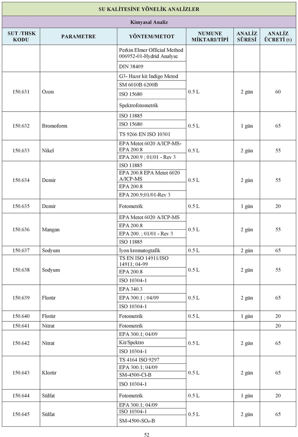 635 Demir Fotometrik 0.5 L 1 gün 20 150.636 Mangan EPA 200. ; 01/01 - Rev 3 52 150.637 Sodyum İyon kromatogtafik 0.5 L 2 gün TS EN ISO 14911/ISO 150.638 Sodyum 14911; 04-99 150.